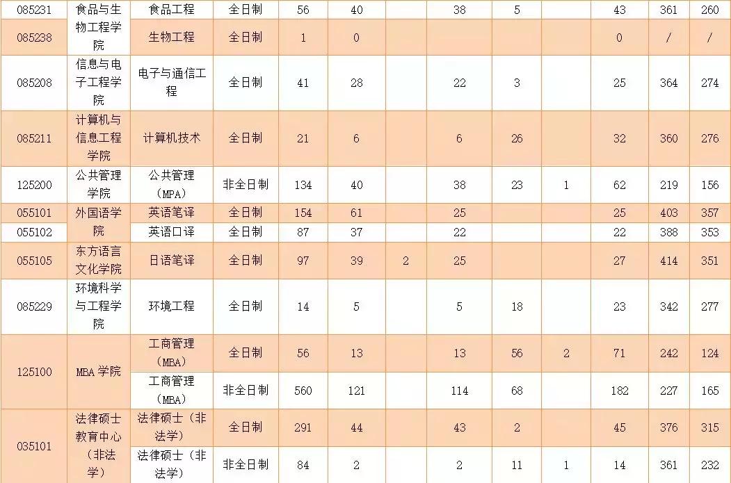 浙江工商大学近三年考研复试线,浙江工商大学考研2023查成绩