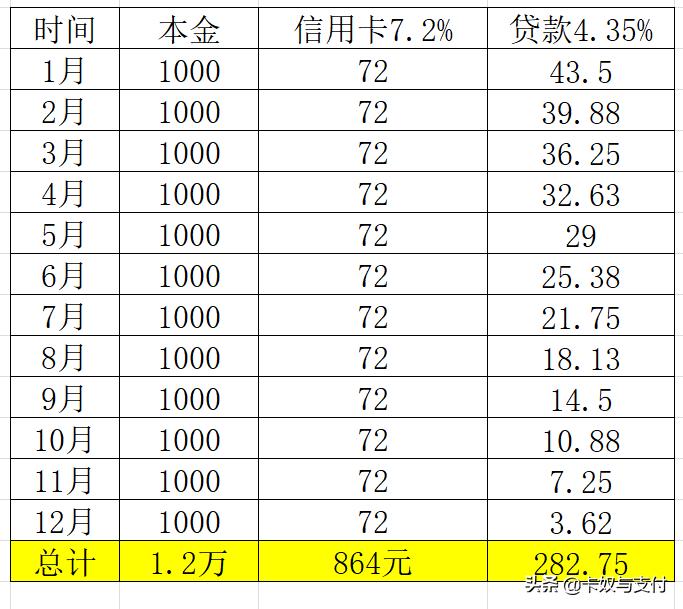 贷款利息高还是分期手续费高,贷款利息和分期手续费有什么区别