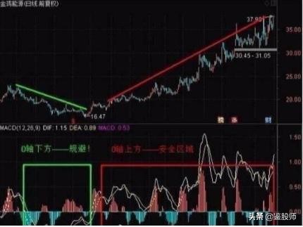 macd红柱波段高点选股,macd30分钟精准买入法