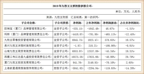 九牧王年营业额,九牧王营收