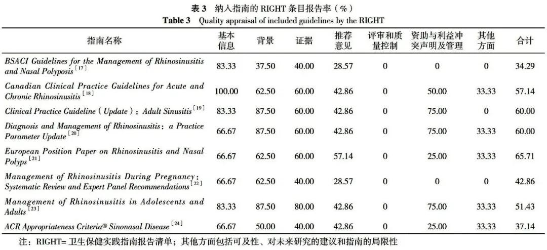 质量评价与内容分析——慢性鼻窦炎指南