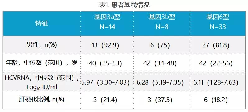 APASL2020|张晓红:SOF/VEL治疗中国GT3/6型慢丙的真实世界数据