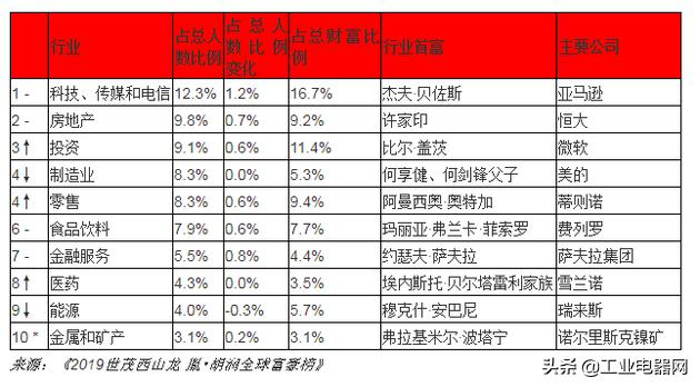 2019胡润全球富豪榜：贝索斯蝉联首富资产9900亿元