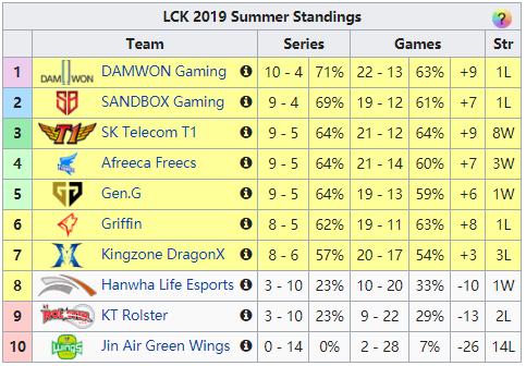 lpl对阵lck2-19,lpl越来越强了