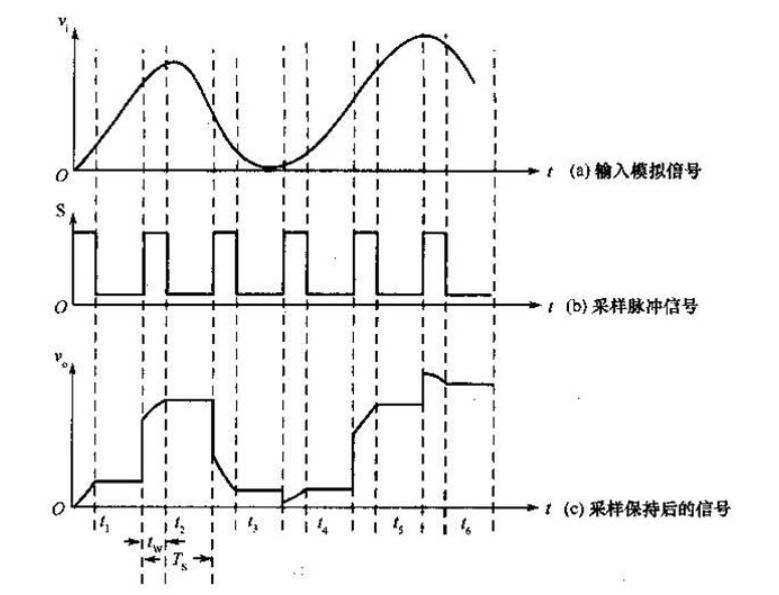 adc如何把模拟信号转换为数字信号,adc模拟数字转换器