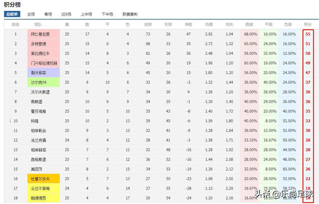 德甲入坑指南,德甲避坑手册这3支球队遭遇危机