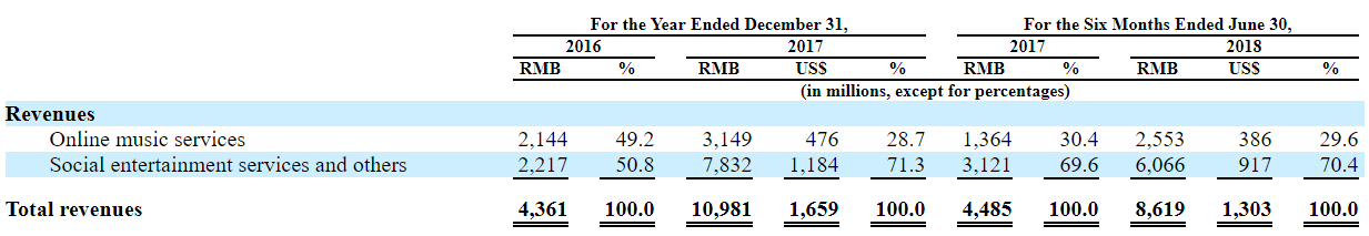 新股聚焦｜腾讯音乐，对比四家公司后我们得出一个结论