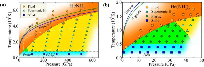 *京大南**学重要发现!高温高压下介于固体与液体的特殊物态