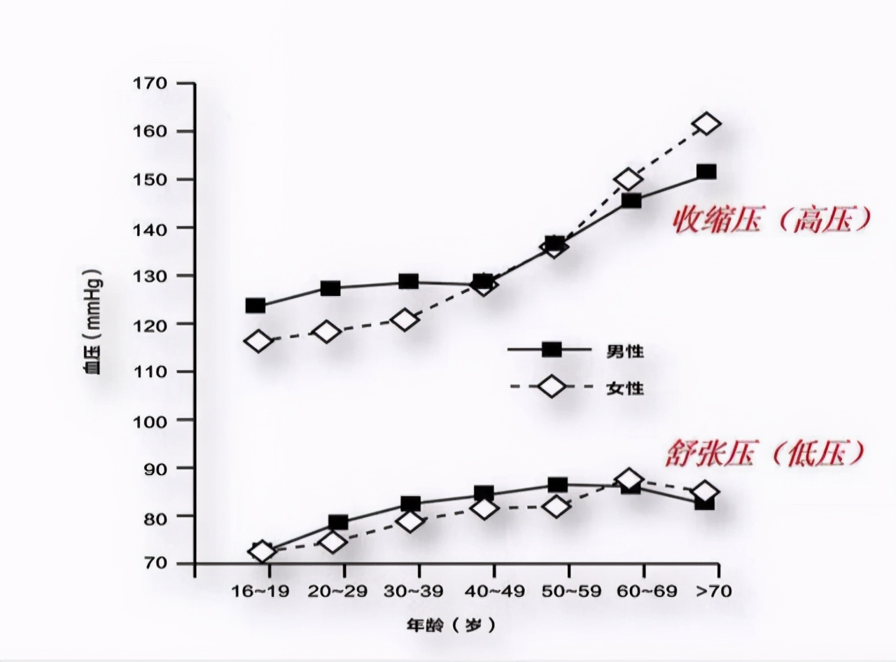 老年人舒张压高的原因及治疗,单纯收缩压高的降压标准