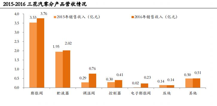 特斯拉降价利好三花智控,特斯拉与三花智控