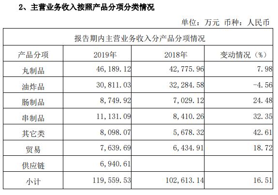 惠发食品2019年财务分析报告,惠发食品业绩预减