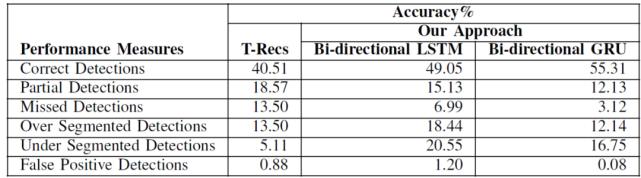 三篇论文,纵览深度学习在表格识别中的最新应用
