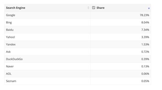 全球新闻搜索引擎排名前十,全球十大搜索引擎排名