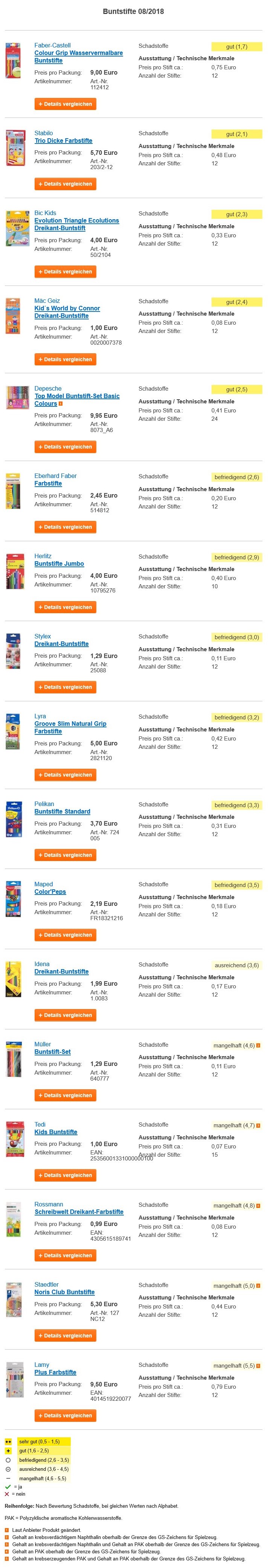 德国评测35款儿童画笔安全性:Lamy凌美这两款存在致敏致癌风险