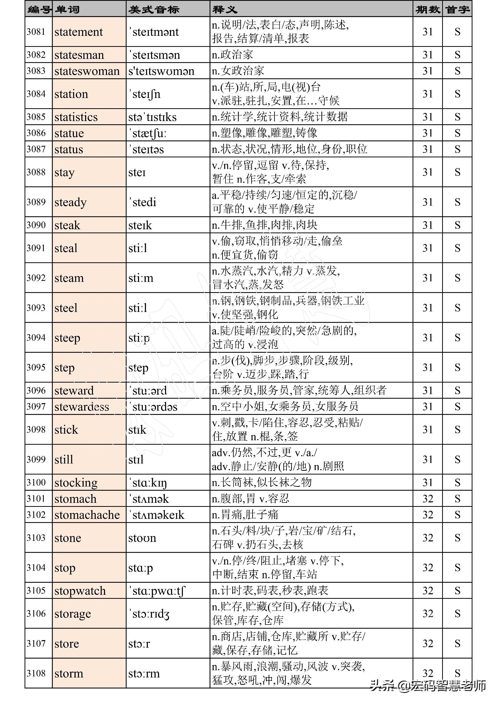 高考英语词汇必背3500单词,高考英语词汇必背3500单词卡