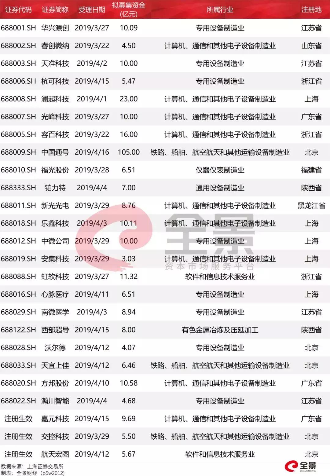 7月22日科创板上市,科创板第一批上市企业走势