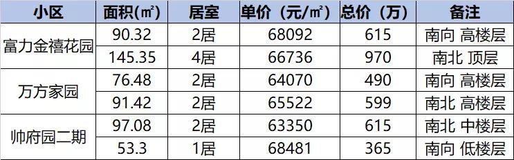 75㎡报价354万地铁500米旁边是万达我劝你谨慎入手