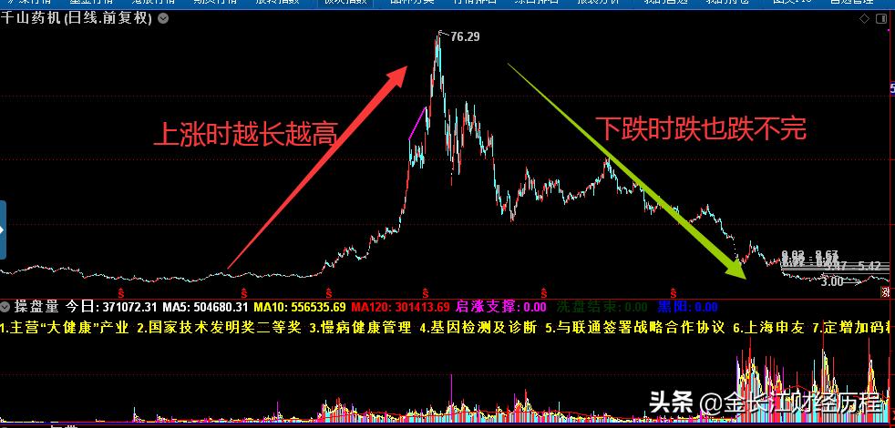 股市趋势技术分析视频教程,股市中技术分析
