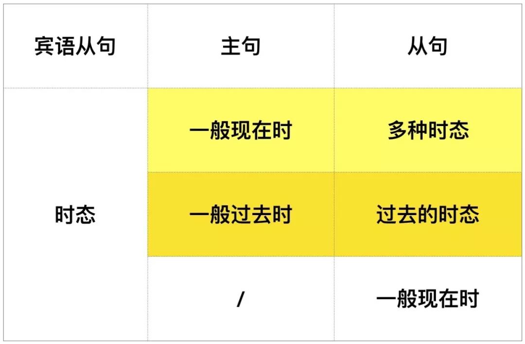 宾语从句讲解大全零基础,宾语从句考点及做题技巧