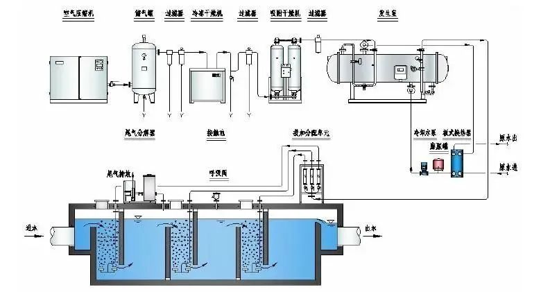 臭氧发生器如何控制臭氧实际产量,臭氧发生器的性能确认方法