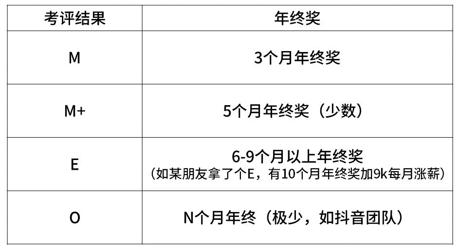 互联网大厂应届本科毕业生薪资,互联网大厂研发的职级对照表