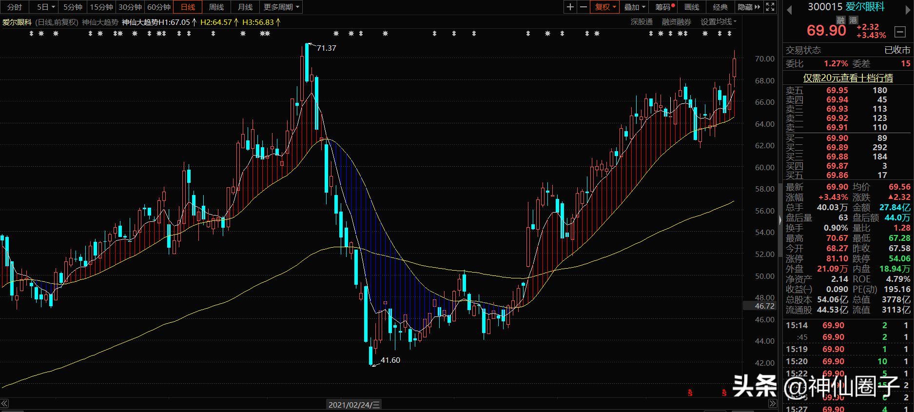 神仙圈子大趋势,神仙圈子大趋势指标