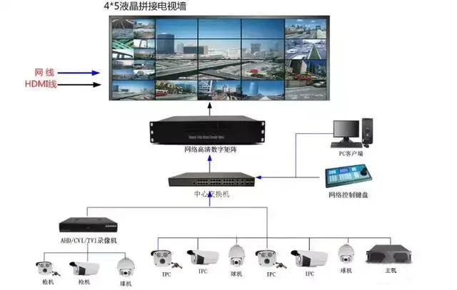 你不知道监控系统中的解码器、数字矩阵、监控平台,那你还未入门