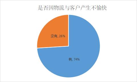 差点被几十万运费拖垮!物流商也心酸
