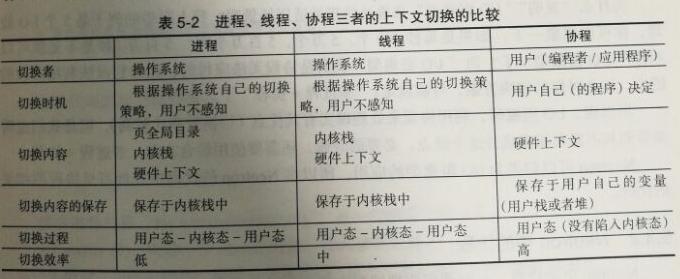 协程的出现是解决什么问题,协程如何使用