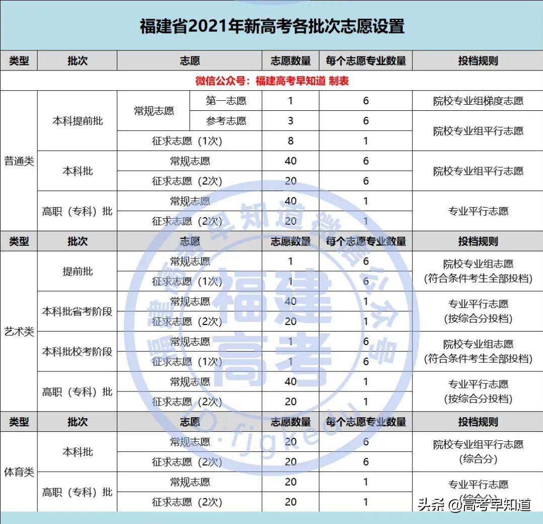 福建高考提前批报考要求,2021福建高考提前批报考时间
