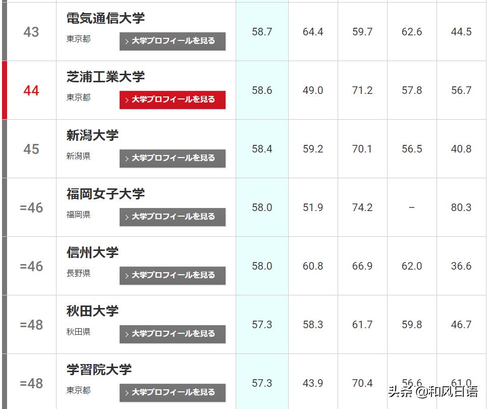 日本大学排名一览表近畿大学,日本大学最新排名