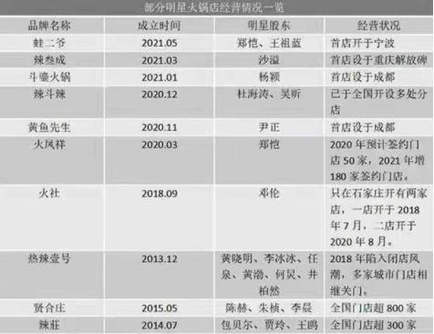 陈赫的火锅店一共有多少家,陈赫火锅店多少家