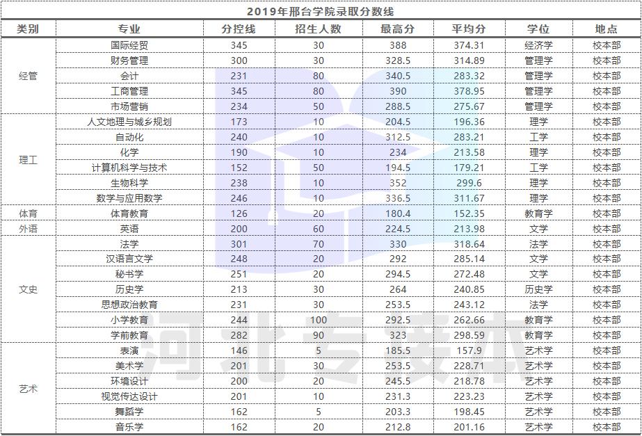邢台学院管理类,邢台学院怎么读