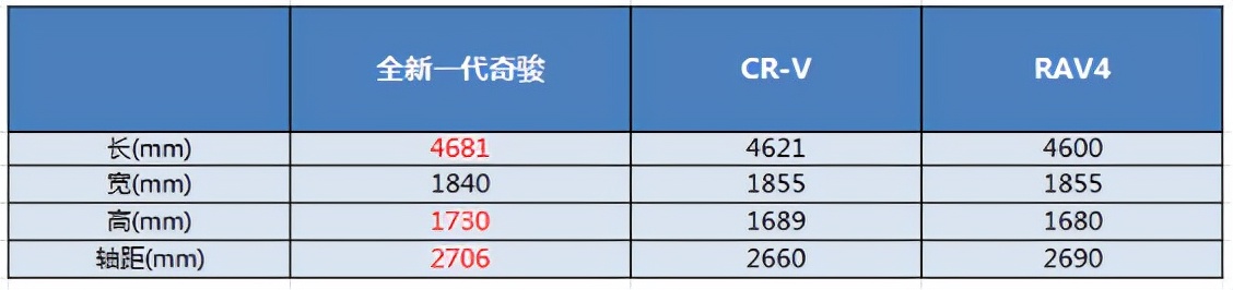 奇骏2024款对比crv,日系三剑客大pk