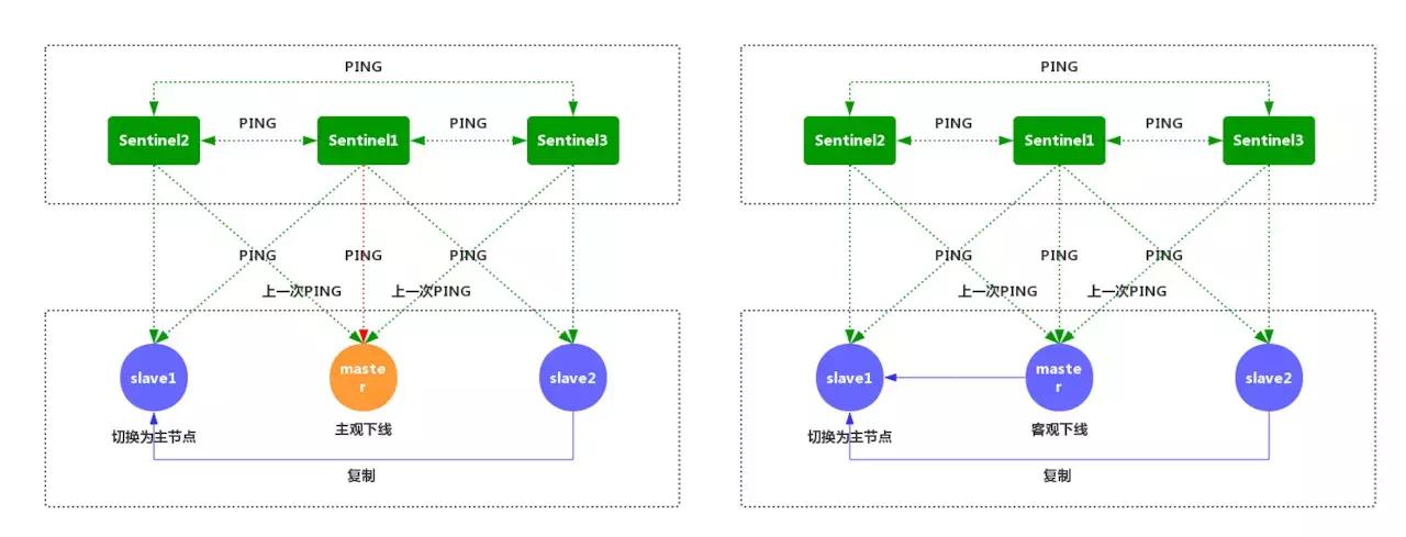 redis哨兵模式和redis集群,redis哨兵模式查看集群命令
