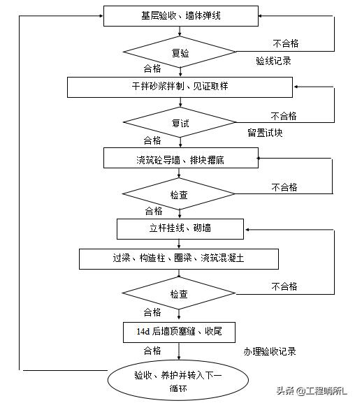 中建集团-砌筑工程施工方案（范本）