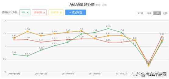 2019款最后一批奥迪a6,刚上市就降价3万的车