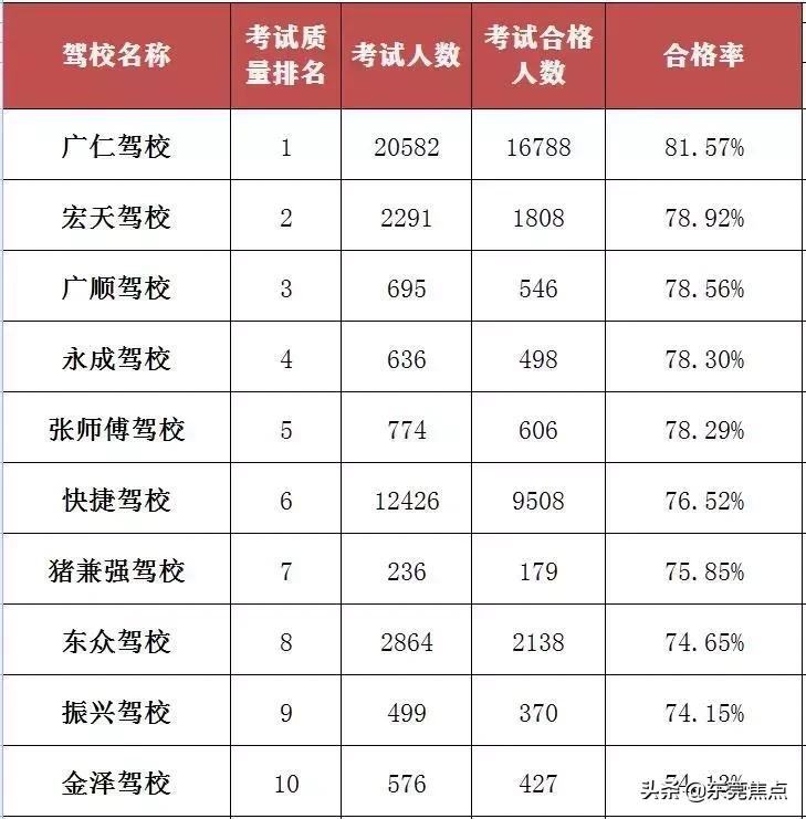 东莞市驾校排名榜最新,东莞哪些驾校可以考资格证