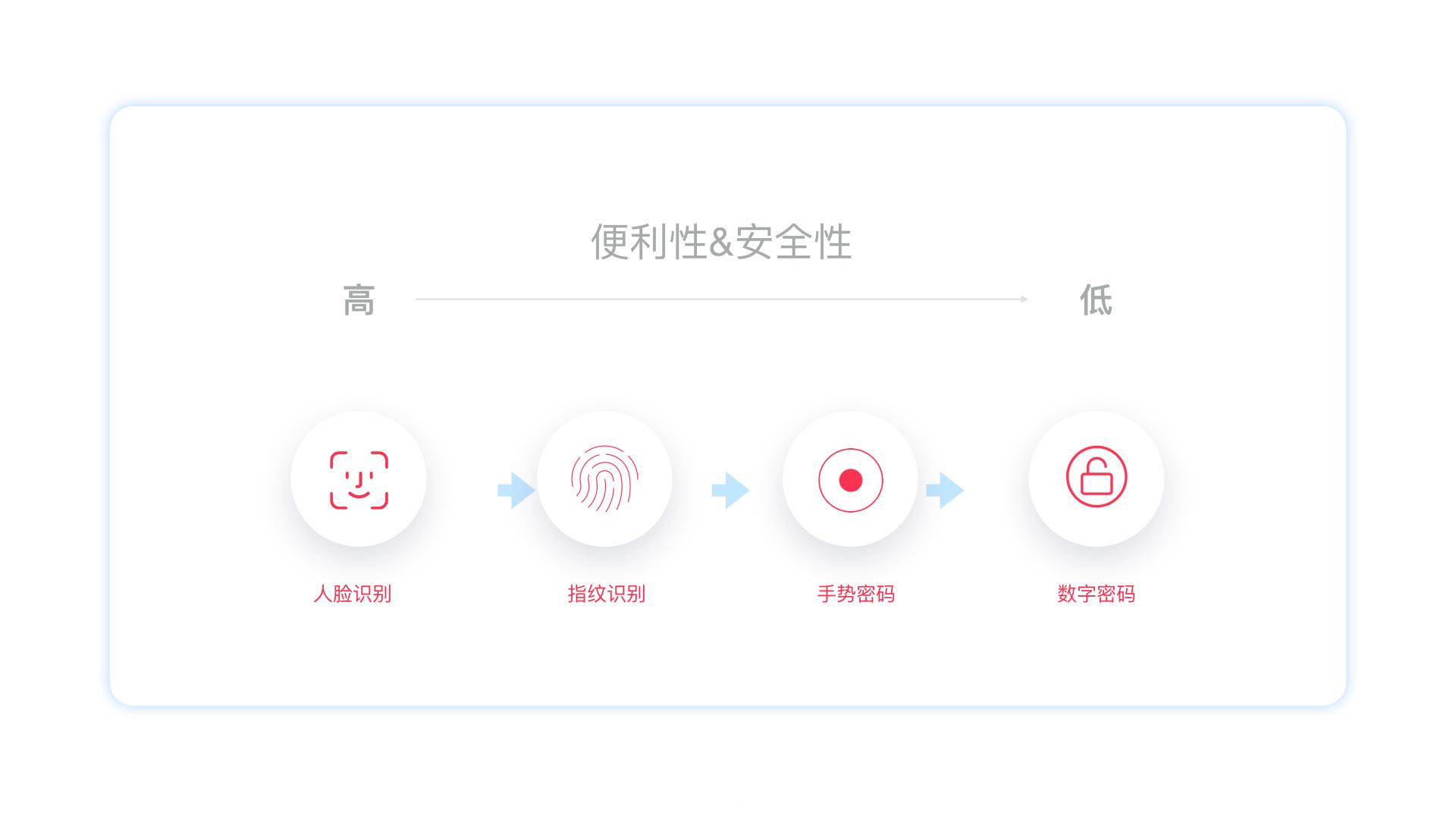 ui界面设计层级划分,ui设计中的操作逻辑