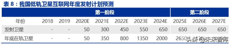 卫星互联网市场规模,卫星互联网投资逻辑及机遇