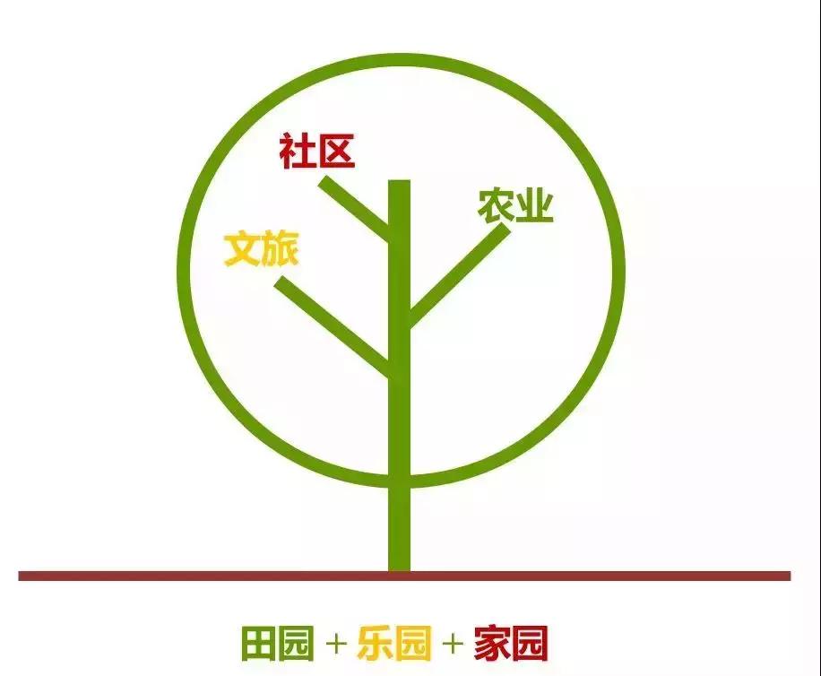 邹迎晞:“田园+乐园+家园”是田园综合体全产业链设计的实践之路