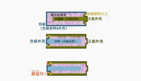 干电池由什么材料做成,电池聚能环优缺点