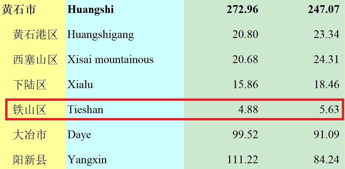 湖北宜昌有多少人口2019,湖北宜昌市各县市区人口排名