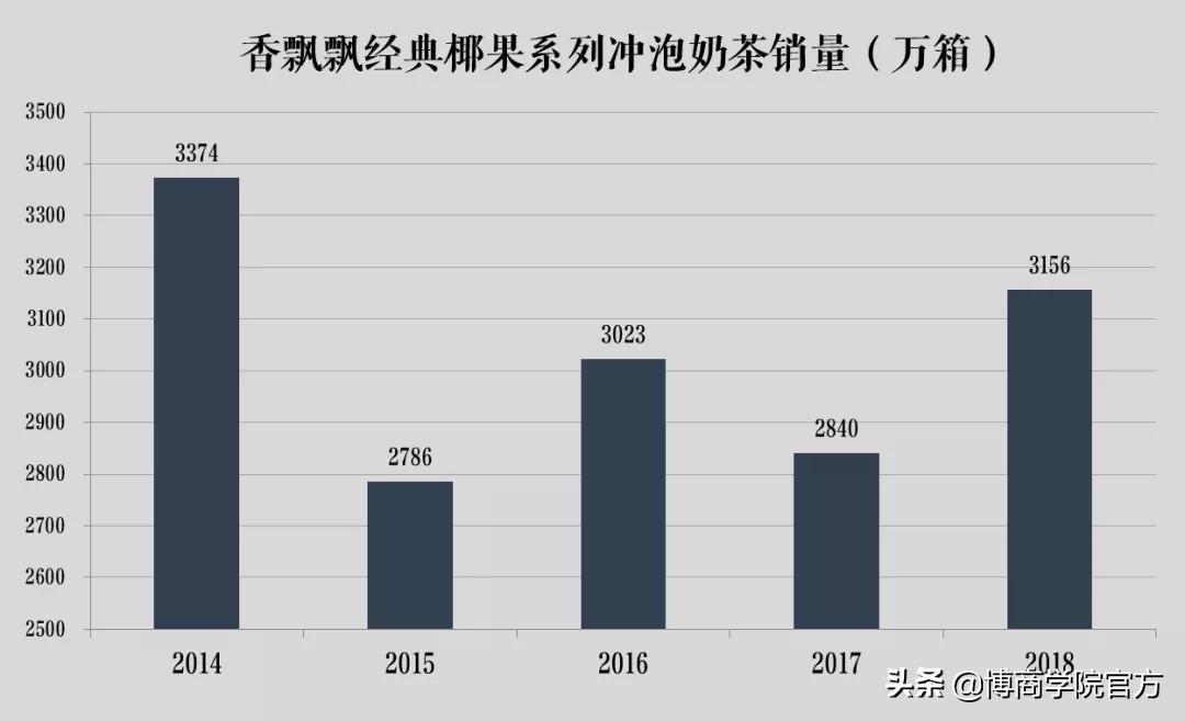 香飘飘销量暴涨400倍,曾经一年3亿的香飘飘