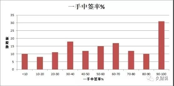 关于港股打新的基本知识,一篇搞定政采云