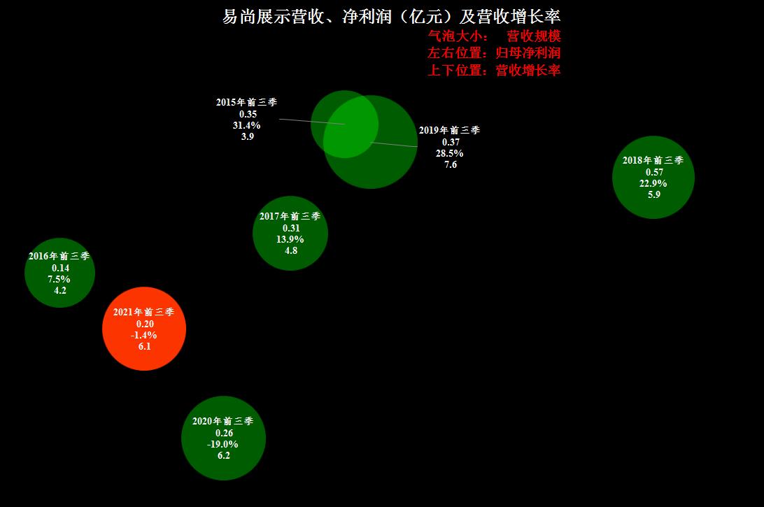 这也能靠上元宇宙的概念，易尚展示三季度财报简析