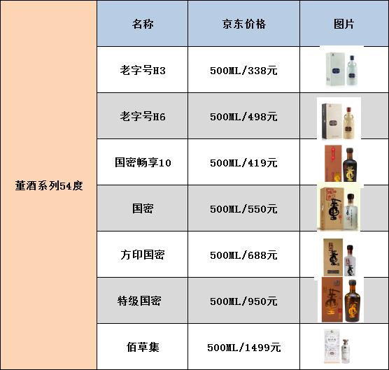 十大董酒,七大名酒