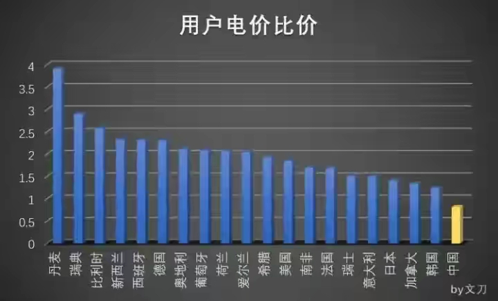 各国电价对比表,欧洲各国2022年电价