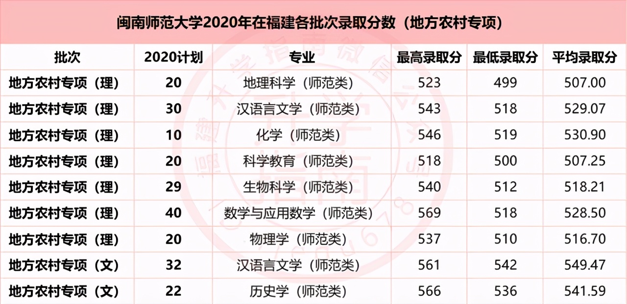福建省2021农村地方专项录取分,福建农村专项985投档分数线