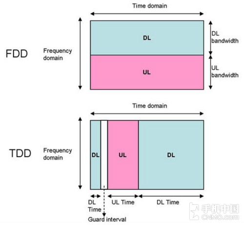 FDD-LTETD-LTE是什么意思,lte-tdd是什么意思